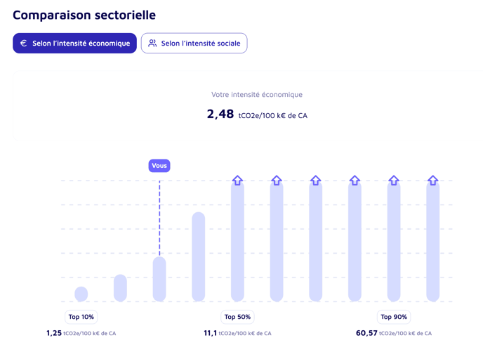 comparaison sectorielle