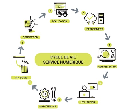 cycle-de-vie-de-service-numerique-eco-conception